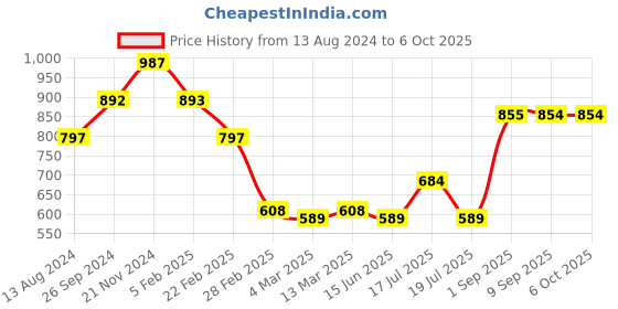 tatacliq.com Clovia Beige Printed Top With Shorts clovia Price History Graph from 13 Aug 2024 to 5 Oct 2025