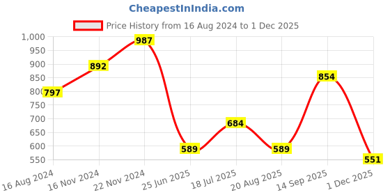 tatacliq.com Clovia Beige Printed Top With Shorts clovia Price History Graph from 16 Aug 2024 to 1 Dec 2025