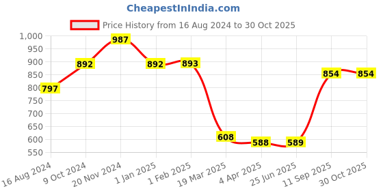 tatacliq.com Clovia Beige Printed Top With Shorts clovia Price History Graph from 16 Aug 2024 to 30 Oct 2025