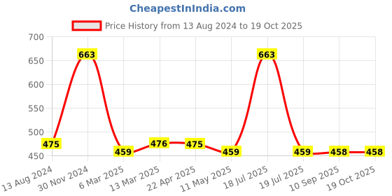 tatacliq.com Clovia Beige Printed Under-Wired Full Coverage T-Shirt Bra clovia Price History Graph from 13 Aug 2024 to 18 Oct 2025