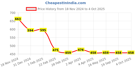 tatacliq.com Clovia Beige Printed Under-Wired Full Coverage T-Shirt Bra clovia Price History Graph from 18 Nov 2024 to 4 Oct 2025