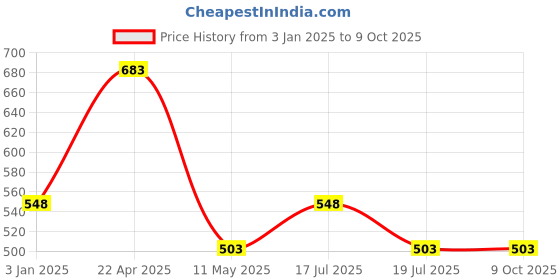 tatacliq.com Clovia Beige Push-up Bra clovia Price History Graph from 3 Jan 2025 to 9 Oct 2025