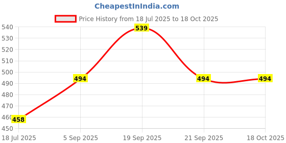 tatacliq.com Clovia Beige Regular Fit Bra clovia Price History Graph from 18 Jul 2025 to 18 Oct 2025