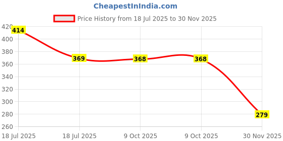 tatacliq.com Clovia Beige Regular Fit Printed Bra clovia Price History Graph from 18 Jul 2025 to 30 Nov 2025