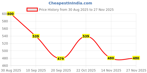 tatacliq.com Clovia Beige Regular Fit Striped Bra clovia Price History Graph from 30 Aug 2025 to 26 Nov 2025