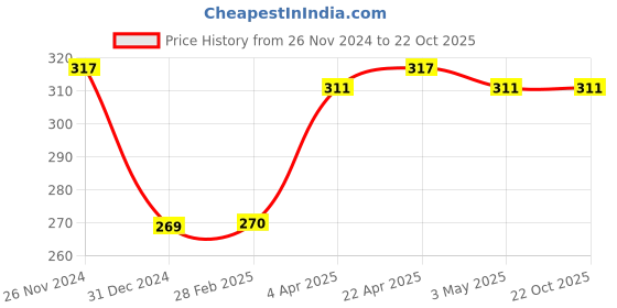 tatacliq.com Clovia Beige Rich T Shirt Bra clovia Price History Graph from 26 Nov 2024 to 21 Oct 2025