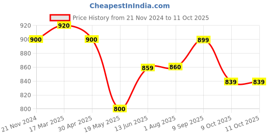 tatacliq.com Clovia Beige Saree Shapewear clovia Price History Graph from 21 Nov 2024 to 10 Oct 2025