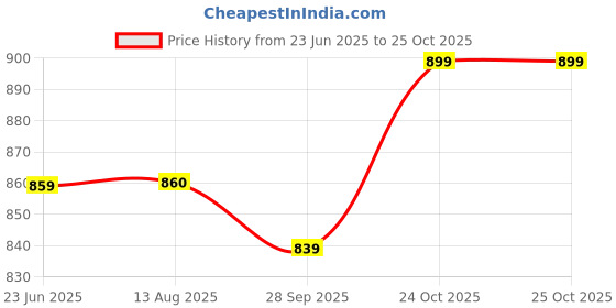 tatacliq.com Clovia Beige Saree Shapewear clovia Price History Graph from 23 Jun 2025 to 24 Oct 2025