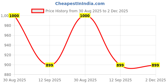 tatacliq.com Clovia Beige Saree Shapewear clovia Price History Graph from 30 Aug 2025 to 2 Dec 2025
