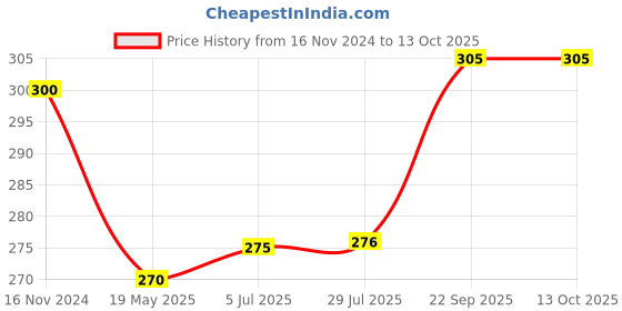 tatacliq.com Clovia Beige Self Pattern Full Coverage Bra clovia Price History Graph from 16 Nov 2024 to 13 Oct 2025