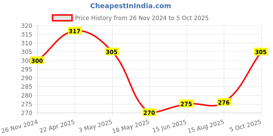 tatacliq.com Clovia Beige Self Pattern Full Coverage Bra clovia Price History Graph from 26 Nov 2024 to 5 Oct 2025