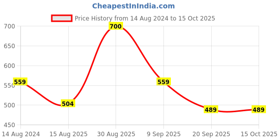 tatacliq.com Clovia Beige Self Print Non-wired Shapewear clovia Price History Graph from 14 Aug 2024 to 15 Oct 2025