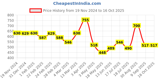 tatacliq.com Clovia Beige Self Print Non-wired Shapewear clovia Price History Graph from 19 Nov 2024 to 16 Oct 2025