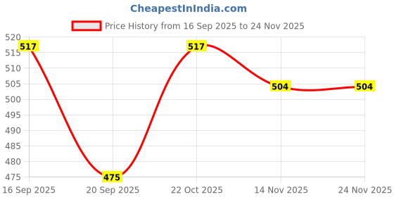 tatacliq.com Clovia Beige Self Print Non-wired Shapewear clovia Price History Graph from 16 Sep 2025 to 23 Nov 2025