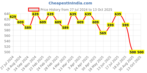 tatacliq.com Clovia Beige Shaper clovia Price History Graph from 27 Jul 2024 to 12 Oct 2025