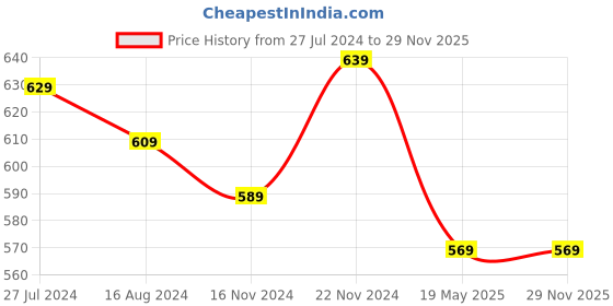 tatacliq.com Clovia Beige Shaper clovia Price History Graph from 27 Jul 2024 to 27 Nov 2025