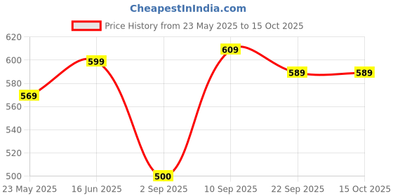 tatacliq.com Clovia Beige Shaper clovia Price History Graph from 23 May 2025 to 15 Oct 2025