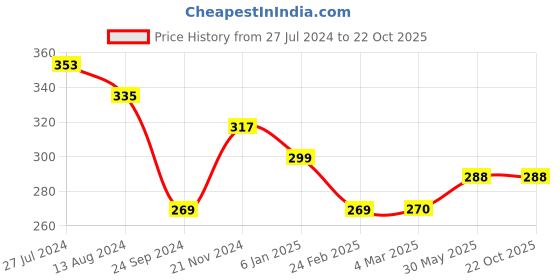 tatacliq.com Clovia Beige Solid Bandeau Bra clovia Price History Graph from 27 Jul 2024 to 22 Oct 2025