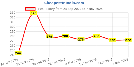 tatacliq.com Clovia Beige Solid Bandeau Bra clovia Price History Graph from 24 Sep 2024 to 5 Nov 2025