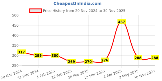 tatacliq.com Clovia Beige Solid Bandeau Bra clovia Price History Graph from 20 Nov 2024 to 30 Nov 2025