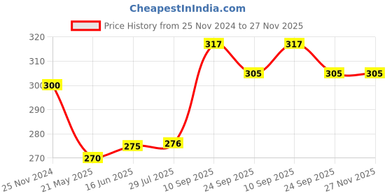tatacliq.com Clovia Beige Solid Bra clovia Price History Graph from 25 Nov 2024 to 27 Nov 2025