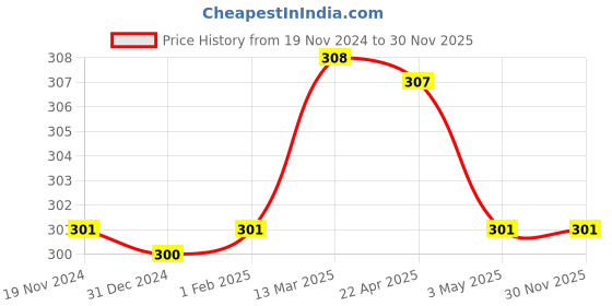 tatacliq.com Clovia Beige Solid Camisole clovia Price History Graph from 19 Nov 2024 to 30 Nov 2025