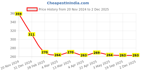 tatacliq.com Clovia Beige Solid Plunge Bra clovia Price History Graph from 20 Nov 2024 to 1 Dec 2025