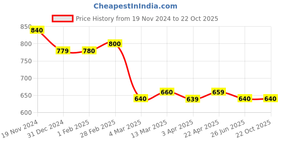 tatacliq.com Clovia Beige Solid Saree Shapewear clovia Price History Graph from 19 Nov 2024 to 22 Oct 2025