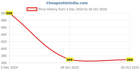 tatacliq.com Clovia Beige T-Shirt Bra clovia Price History Graph from 3 Dec 2024 to 30 Oct 2025