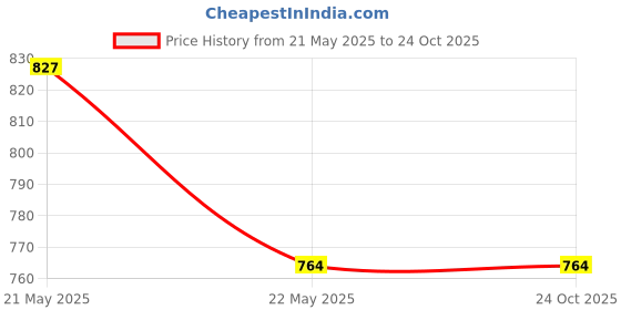 tatacliq.com Clovia Beige T-Shirt Bra clovia Price History Graph from 21 May 2025 to 23 Oct 2025
