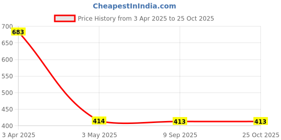 tatacliq.com Clovia Beige T-Shirt Bra clovia Price History Graph from 3 Apr 2025 to 24 Oct 2025