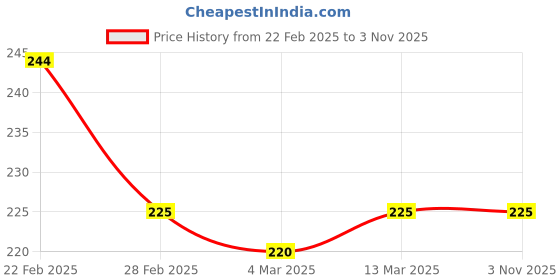 tatacliq.com Clovia Beige Thongs Panty clovia Price History Graph from 22 Feb 2025 to 1 Nov 2025