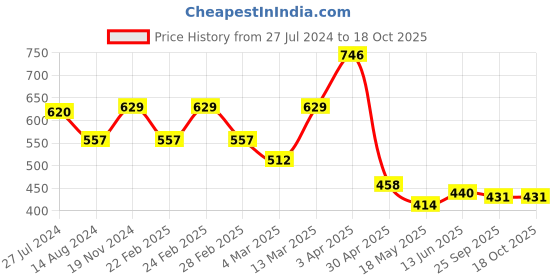 tatacliq.com Clovia Beige Tummy Tucker clovia Price History Graph from 27 Jul 2024 to 18 Oct 2025