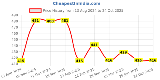 tatacliq.com Clovia Beige Under Wired Padded Balconette Bra clovia Price History Graph from 13 Aug 2024 to 23 Oct 2025