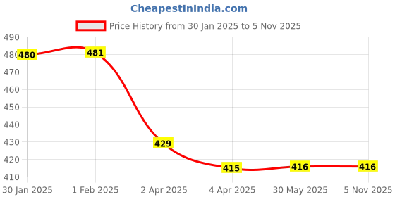 tatacliq.com Clovia Beige Under Wired Padded Balconette Bra clovia Price History Graph from 30 Jan 2025 to 4 Nov 2025