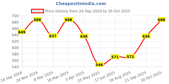 tatacliq.com Clovia Black Active Tights clovia Price History Graph from 24 Sep 2024 to 30 Oct 2025