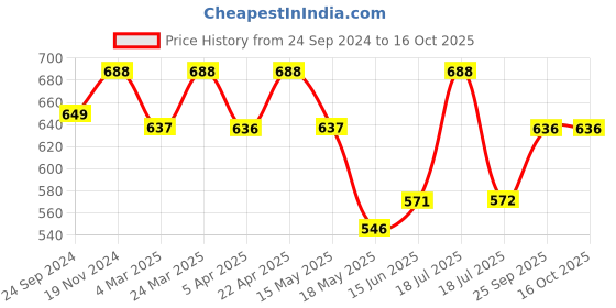 tatacliq.com Clovia Black Active Tights clovia Price History Graph from 24 Sep 2024 to 16 Oct 2025