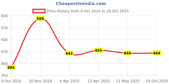 tatacliq.com Clovia Black & Beige Printed Full Coverage T-Shirt Bra clovia Price History Graph from 9 Oct 2024 to 17 Oct 2025