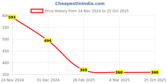 tatacliq.com Clovia Black & Beige Printed T-Shirt Bra clovia Price History Graph from 24 Nov 2024 to 25 Oct 2025