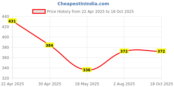 tatacliq.com Clovia Black & Beige Regular Fit Printed Bra clovia Price History Graph from 22 Apr 2025 to 18 Oct 2025