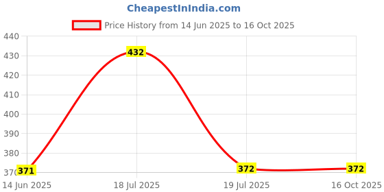 tatacliq.com Clovia Black & Beige Regular Fit Printed Bra clovia Price History Graph from 14 Jun 2025 to 15 Oct 2025