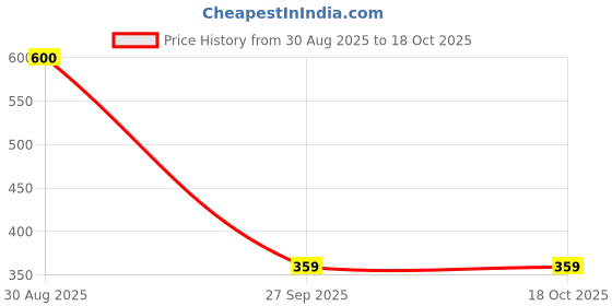 tatacliq.com Clovia Black & Beige Regular Fit Printed Bra clovia Price History Graph from 30 Aug 2025 to 18 Oct 2025