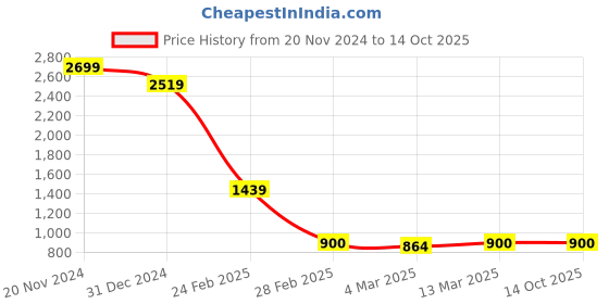 tatacliq.com Clovia Black & Blue Cotton Printed Top With Pyjamas clovia Price History Graph from 20 Nov 2024 to 13 Oct 2025