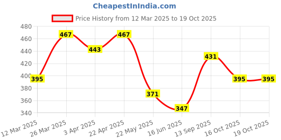 tatacliq.com Clovia Black & Blue Full Coverage T-Shirt Bra (Pack Of 2) clovia Price History Graph from 12 Mar 2025 to 18 Oct 2025