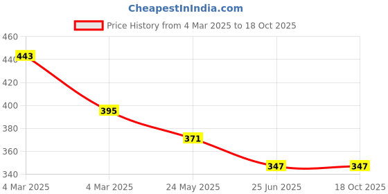 tatacliq.com Clovia Black & Blue Full Coverage T-Shirt Bra (Pack Of 2) clovia Price History Graph from 4 Mar 2025 to 17 Oct 2025