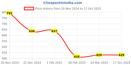 tatacliq.com Clovia Black & Blue Polyester Tights clovia Price History Graph from 20 Nov 2024 to 16 Oct 2025