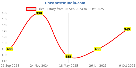 tatacliq.com Clovia Black & Blue Printed Tights clovia Price History Graph from 26 Sep 2024 to 9 Oct 2025