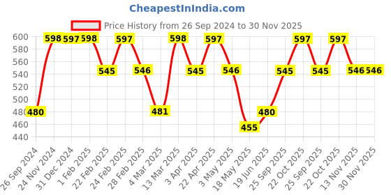 tatacliq.com Clovia Black & Blue Printed Tights clovia Price History Graph from 26 Sep 2024 to 30 Nov 2025