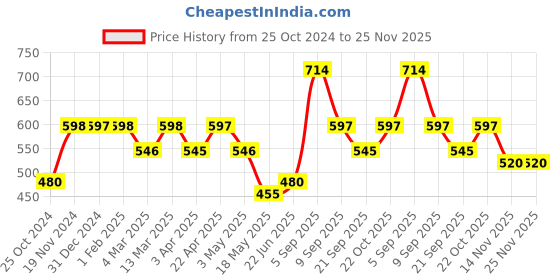 tatacliq.com Clovia Black & Blue Printed Tights clovia Price History Graph from 25 Oct 2024 to 24 Nov 2025