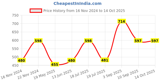 tatacliq.com Clovia Black & Blue Printed Tights clovia Price History Graph from 16 Nov 2024 to 14 Oct 2025